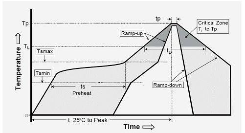 График температурного профиля бессвинцовой пайки оплавлением для модуля RF125-RX