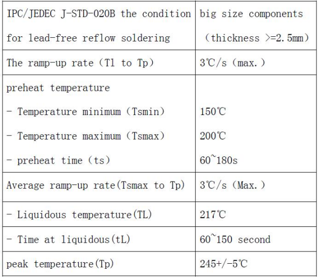 Таблица параметров бессвинцовой пайки оплавлением для модуля RF125-RX
