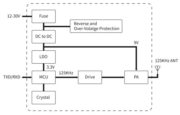 Временная диаграмма импульса пробуждения приемника и вывода данных UART