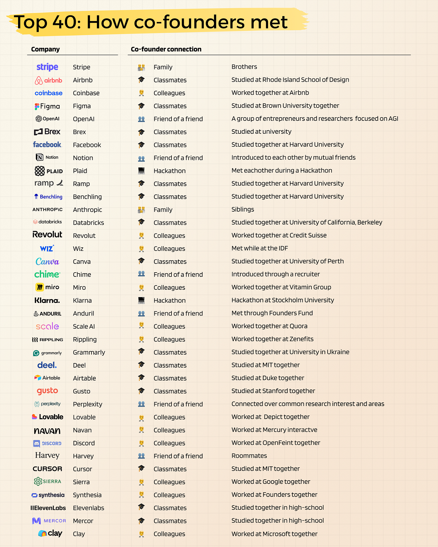Как 40 ведущих стартапов нашли своих соучредителей - 4 Как 40 ведущих стартапов нашли своих соучредителей - 4