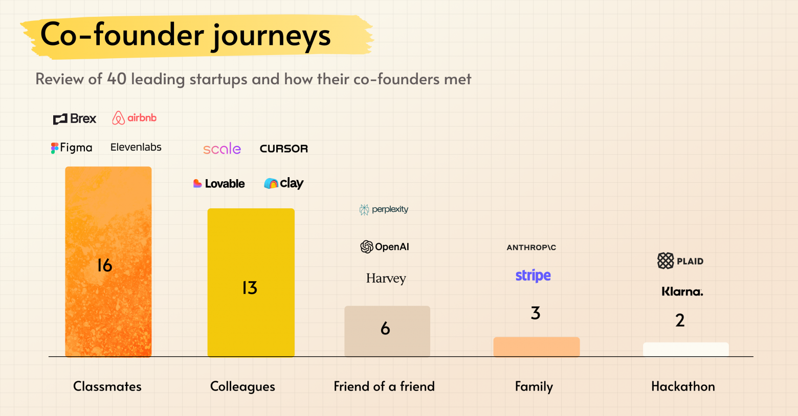 Как 40 ведущих стартапов нашли своих соучредителей - 1 Как 40 ведущих стартапов нашли своих соучредителей - 1