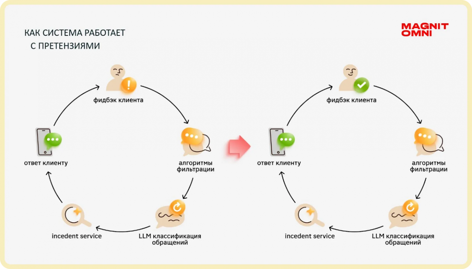 Так изменился цикл обратной связи с использованием ИИ-решения Магнита