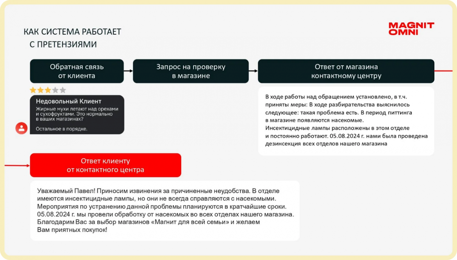 Пример работы системы по принципу нового цикла обратной связи с использованием ИИ в Магните