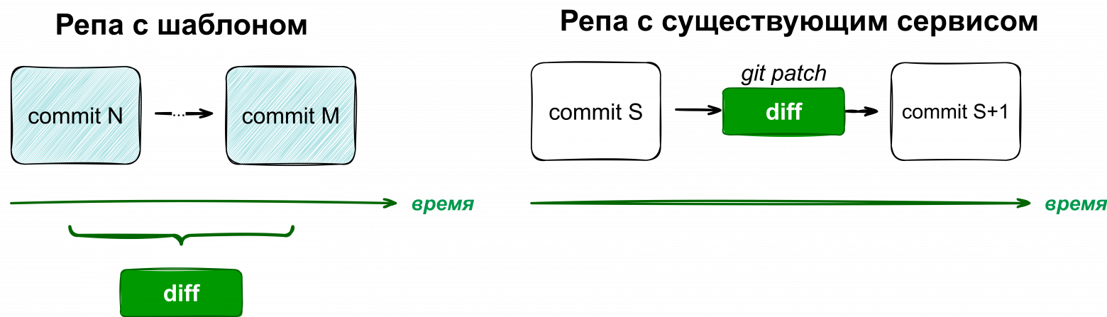 Механизм накатки обновлений шаблона на существующие сервисы