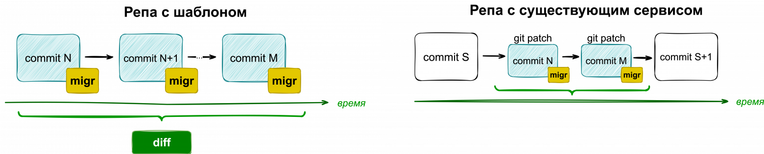 Добавляем к обновлениям миграции - скрипт с описанием изменений