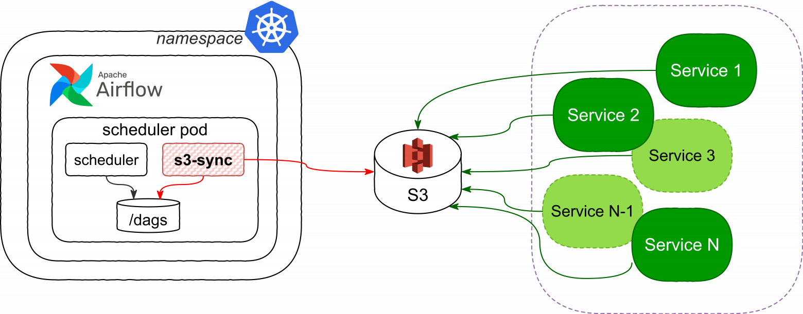 Схема того, как много пользовательских сервисов деплоятся в один кластер Airflow