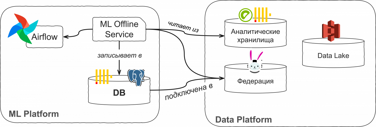 Схема публикации ML-данных внутри дата-платформы