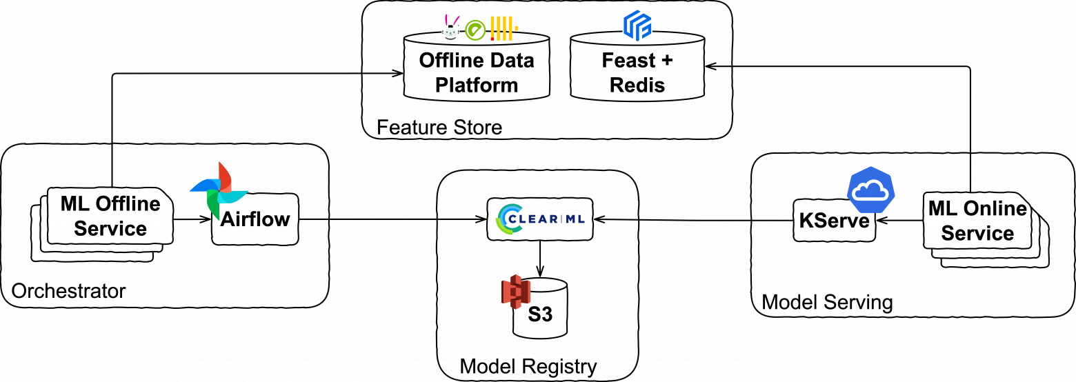 Очень схематичная архитектура ML-платформы Купера