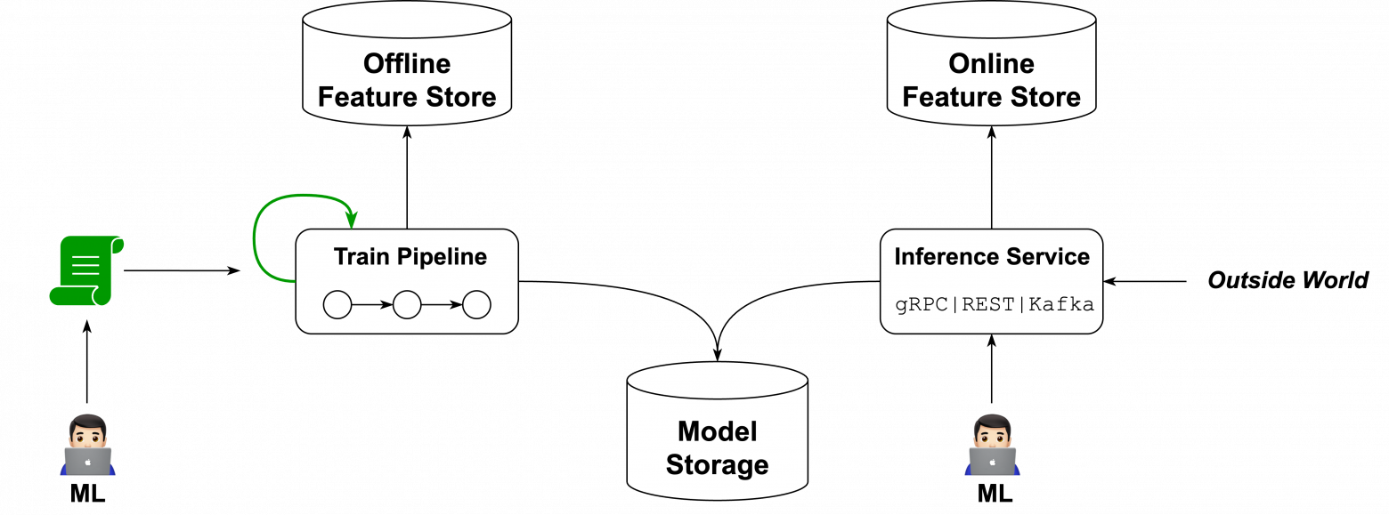 "Идеальный" пусть построения ML-сервиса от кода до инференс-сервиса