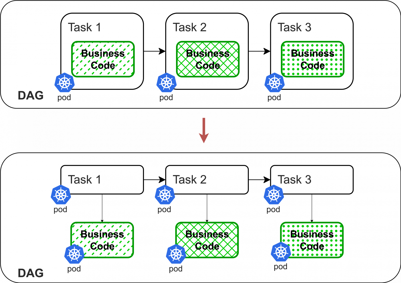 KubernetesPodOperator помогает выносить код задачи в отдельный под