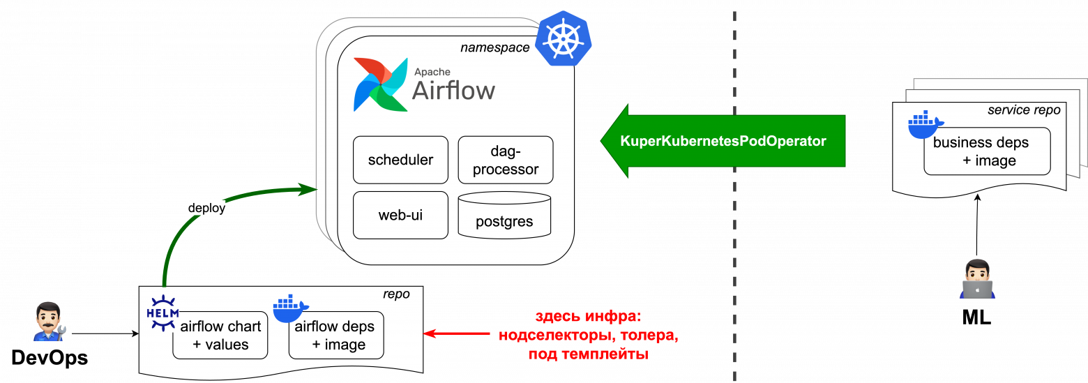 Разделение зон ответственности между DevOps- и ML-командами