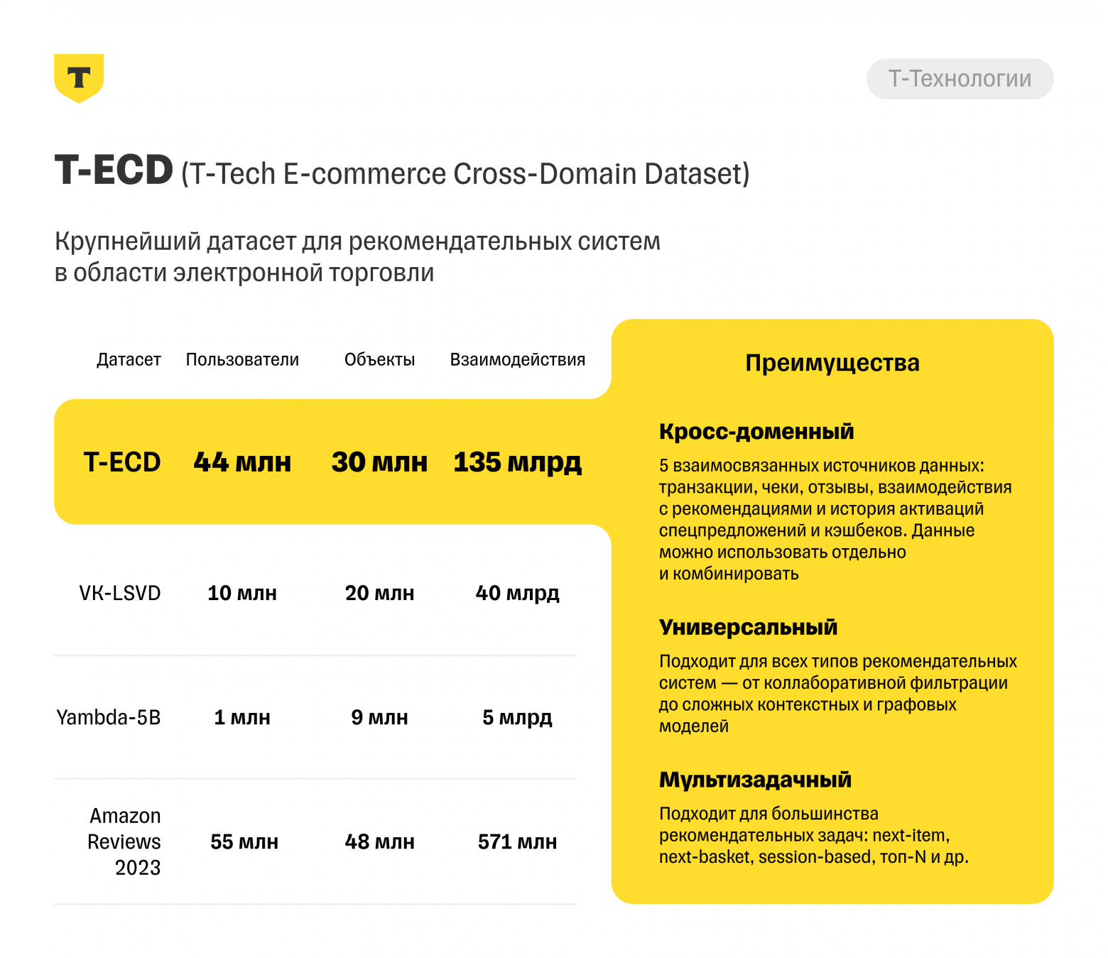 Опубликован новый универсальный кросс-доменный датасет T-ECD - 1