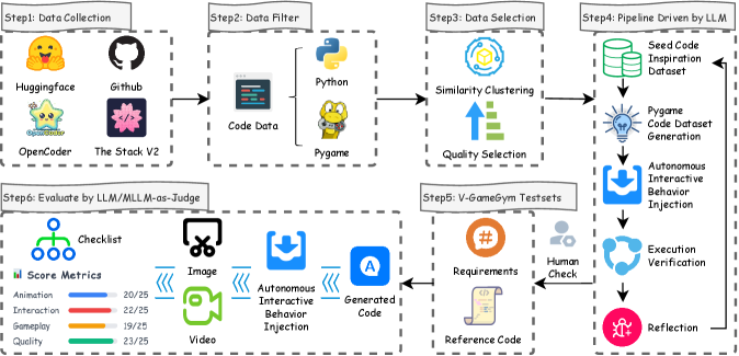 Обзор фреймворка V-GameGym: от сбора данных до оценки.