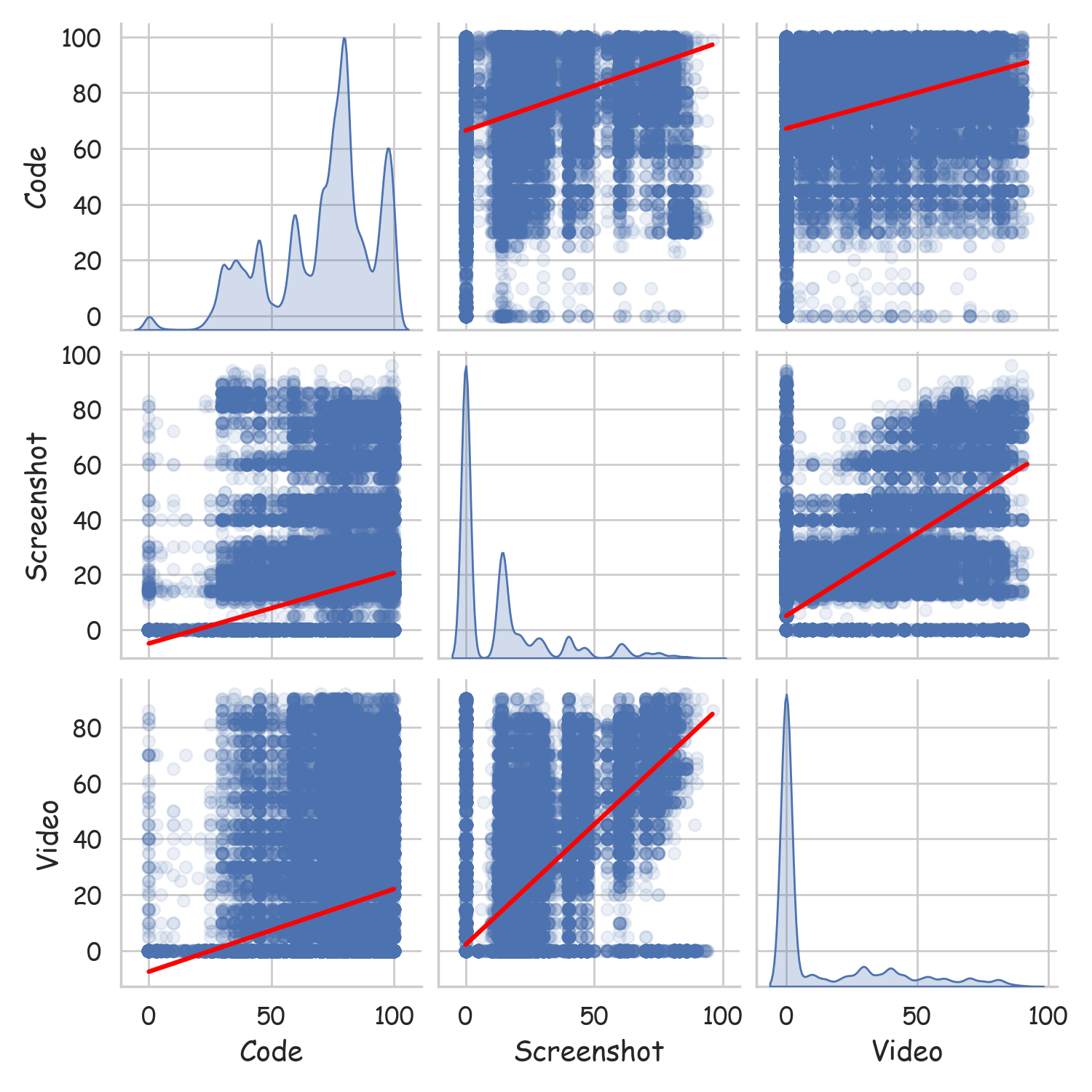 Матрица корреляций между кодом, скриншотами и видео: как соотносятся разные стороны качества.