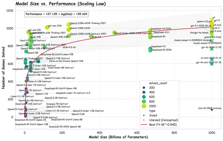 Корреляция между размером модели и количеством решённых игр.