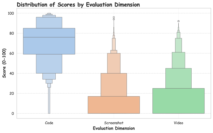 Распределение результатов по коду, скриншотам и видео: визуальная часть заметно слабее.