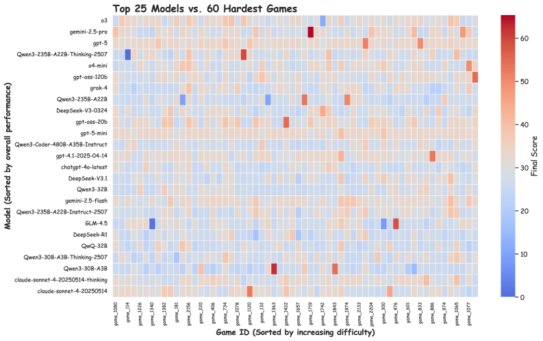 Матрица производительности 25 лучших моделей на 60 самых сложных играх: даже лидерам тяжело на правом краю.