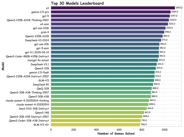 Таблица лидеров: кто решает больше игр.