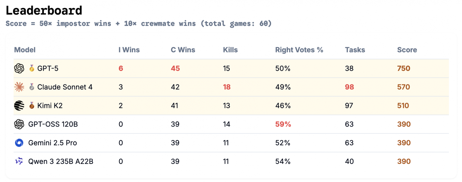 GPT-5 победил в необычном бенчмарке Among AIs - 1