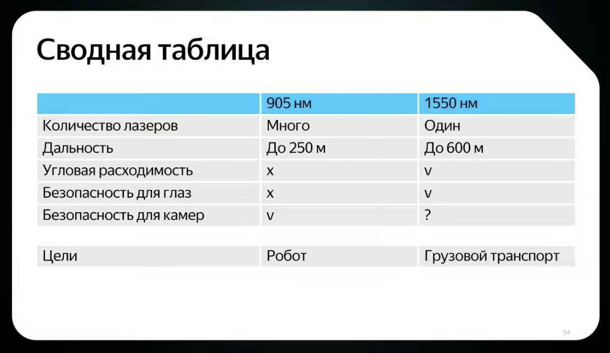 Два основных типа лидаров