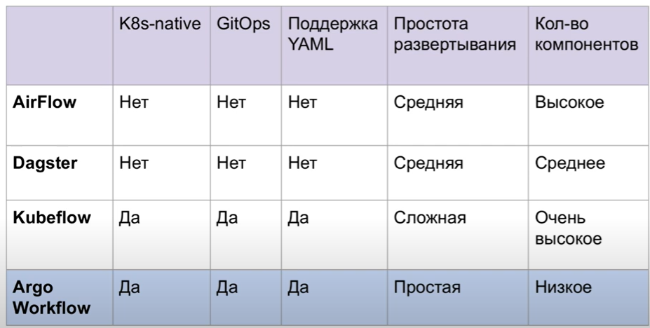 Фактически Argo Workflows — это тот же движок, который использует Kubeflow. Мы решили взять его напрямую, без громоздкой обёртки.