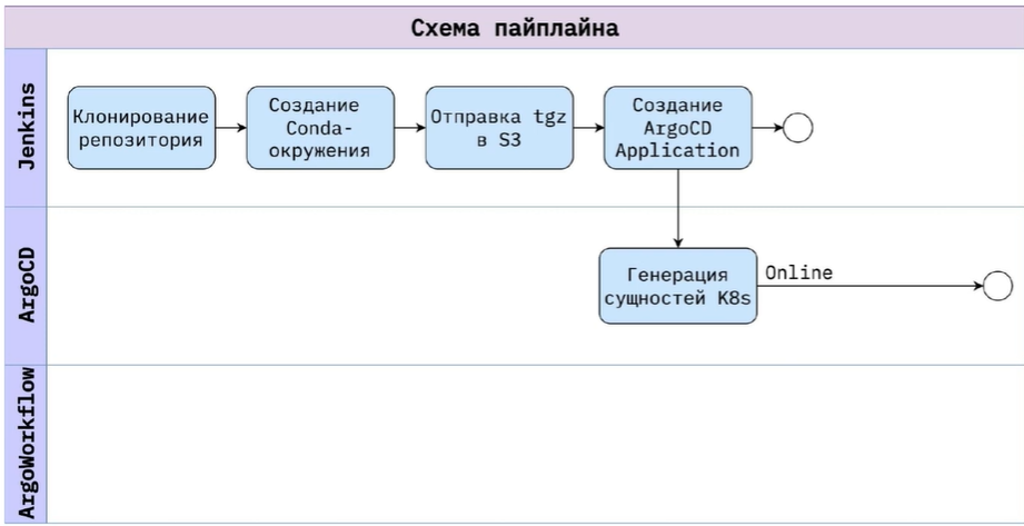 GitOps для Airflow: как мы перешли на лёгкий K8s-native Argo Workflows - 3 GitOps для Airflow: как мы перешли на лёгкий K8s-native Argo Workflows - 3