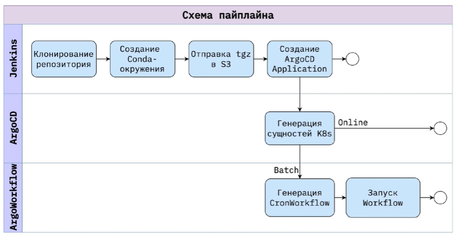GitOps для Airflow: как мы перешли на лёгкий K8s-native Argo Workflows - 4 GitOps для Airflow: как мы перешли на лёгкий K8s-native Argo Workflows - 4