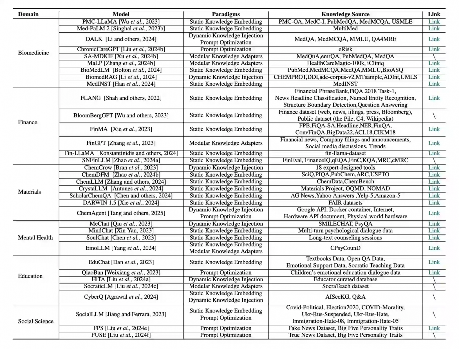 Сводка исследований по внедрению доменных знаний.