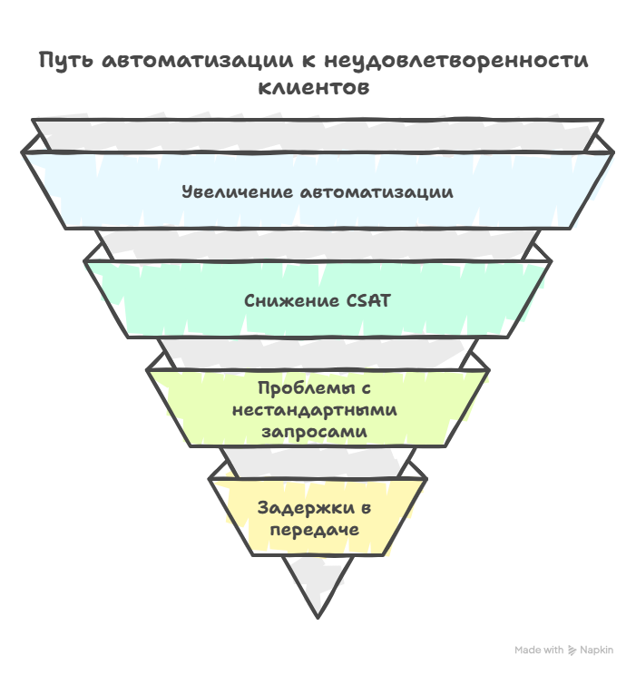 Путь автоматизации к неудовлетворенности клиентов