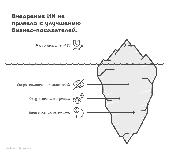 Внедрение ИИ не привело к улучшению бизнес-показателей.