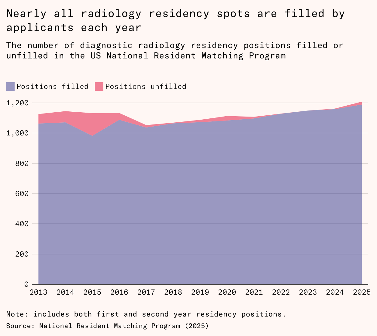 Исследование: хотя ИИ-модели превосходят людей в тестах, спрос на сертифицированных рентгенологов достиг рекорда - 2