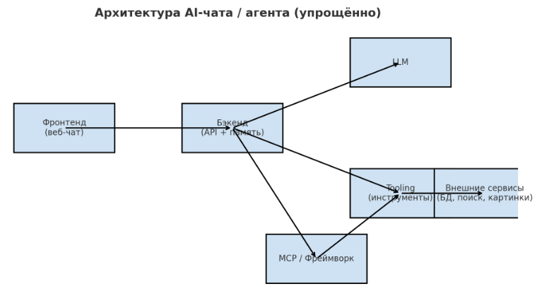 Как устроен AI-чат простыми словами - 2