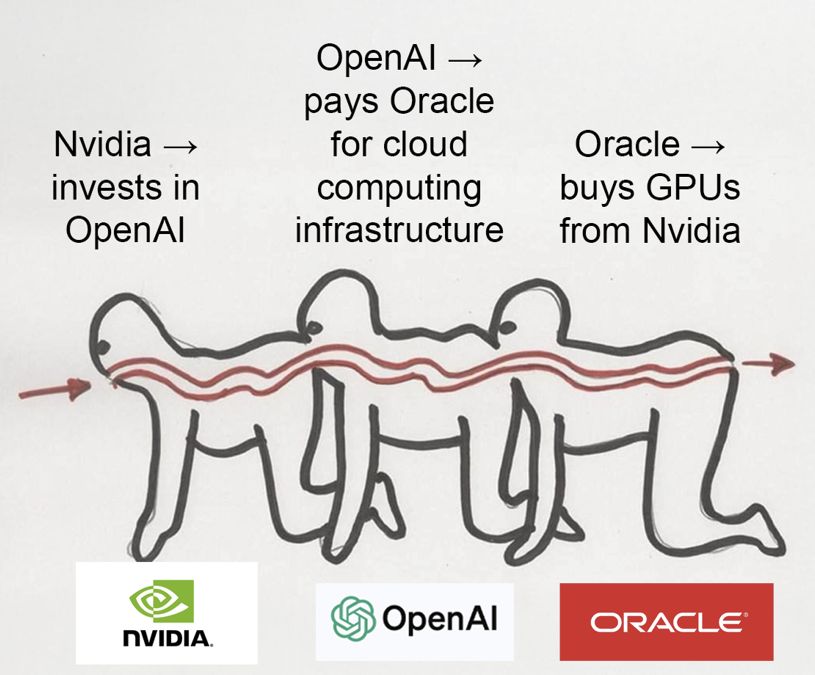 Древнее пророчество сбылось: инвестиционная AI-многоножка, наконец, укусила себя за хвост и превратилась в уробороса по циркулярному надуванию капитализации участвующих компаний
