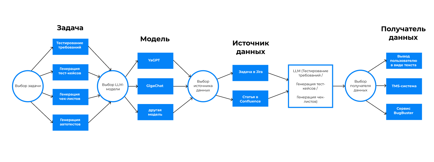 Схема работы AI-агента для тестирования