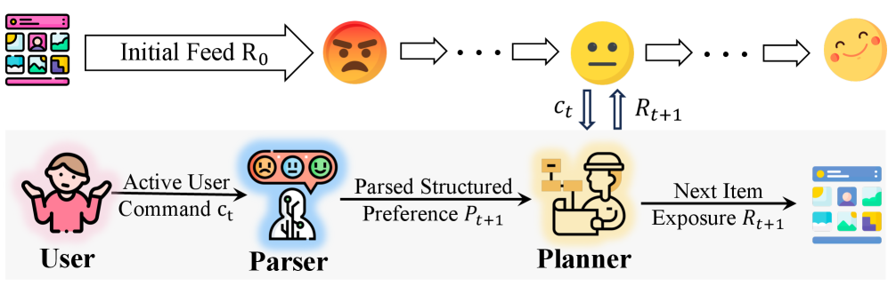 Двухагентная схема RecBot: парсер превращает текст в структурированные предпочтения, планировщик вызывает инструменты и формирует новую ленту.