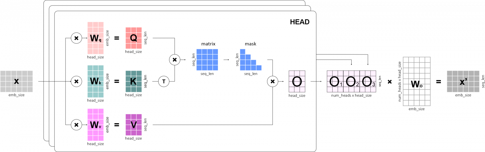 Разработка LLM с нуля. Новые модели - 2