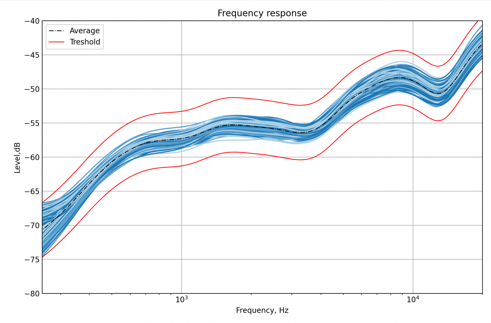 График теста FR: красные линии выработаны в результате калибровки, синие — АЧХ участвовавших в калибровке девайсов