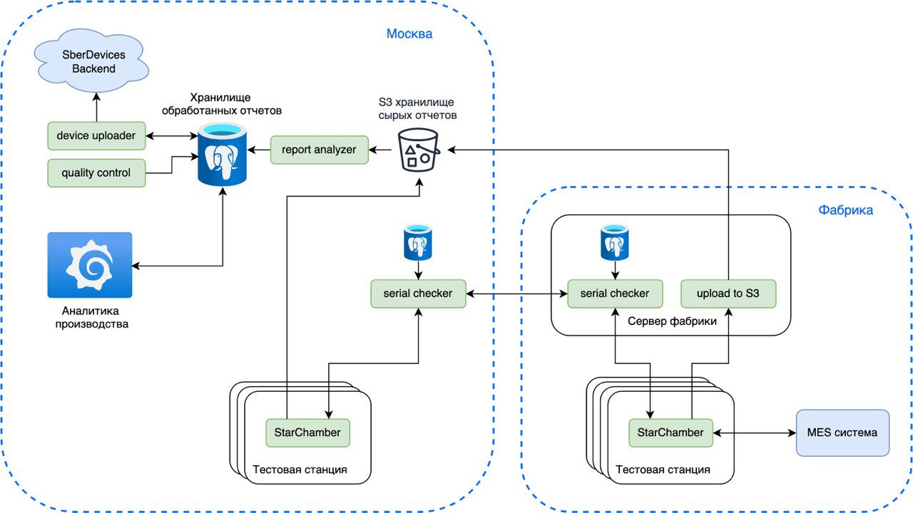 Тайный чембер. Тестовые станции для умных устройств и что там происходит - 14