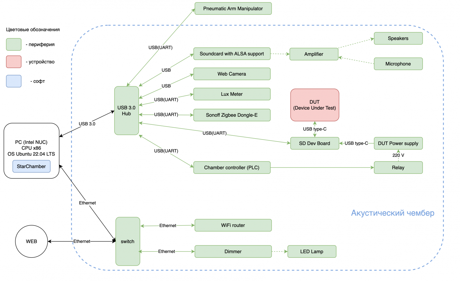 Тайный чембер. Тестовые станции для умных устройств и что там происходит - 6