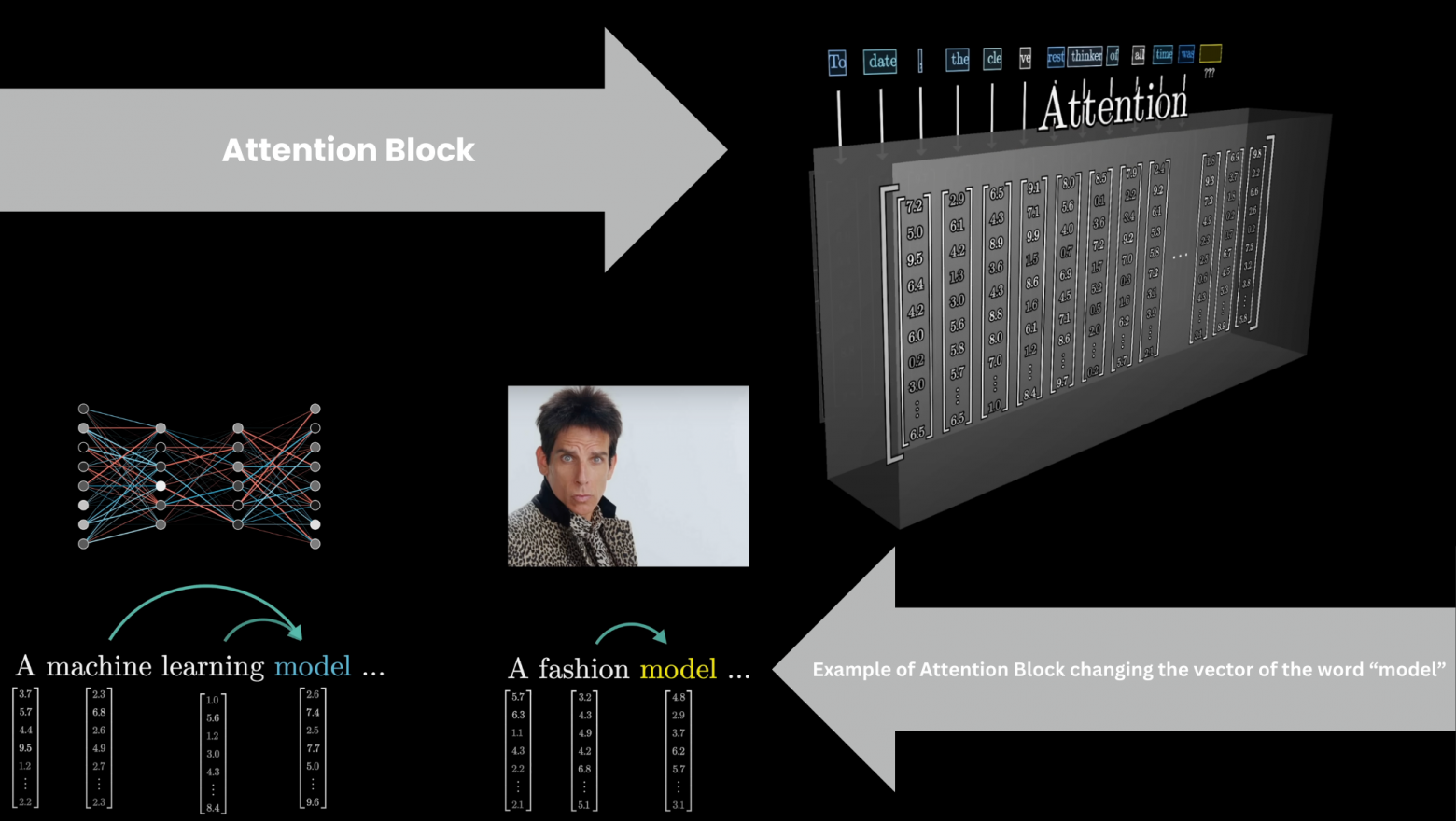 Трансформеры: технология, лежащая в основе больших языковых моделей | Глубокое обучение - 3