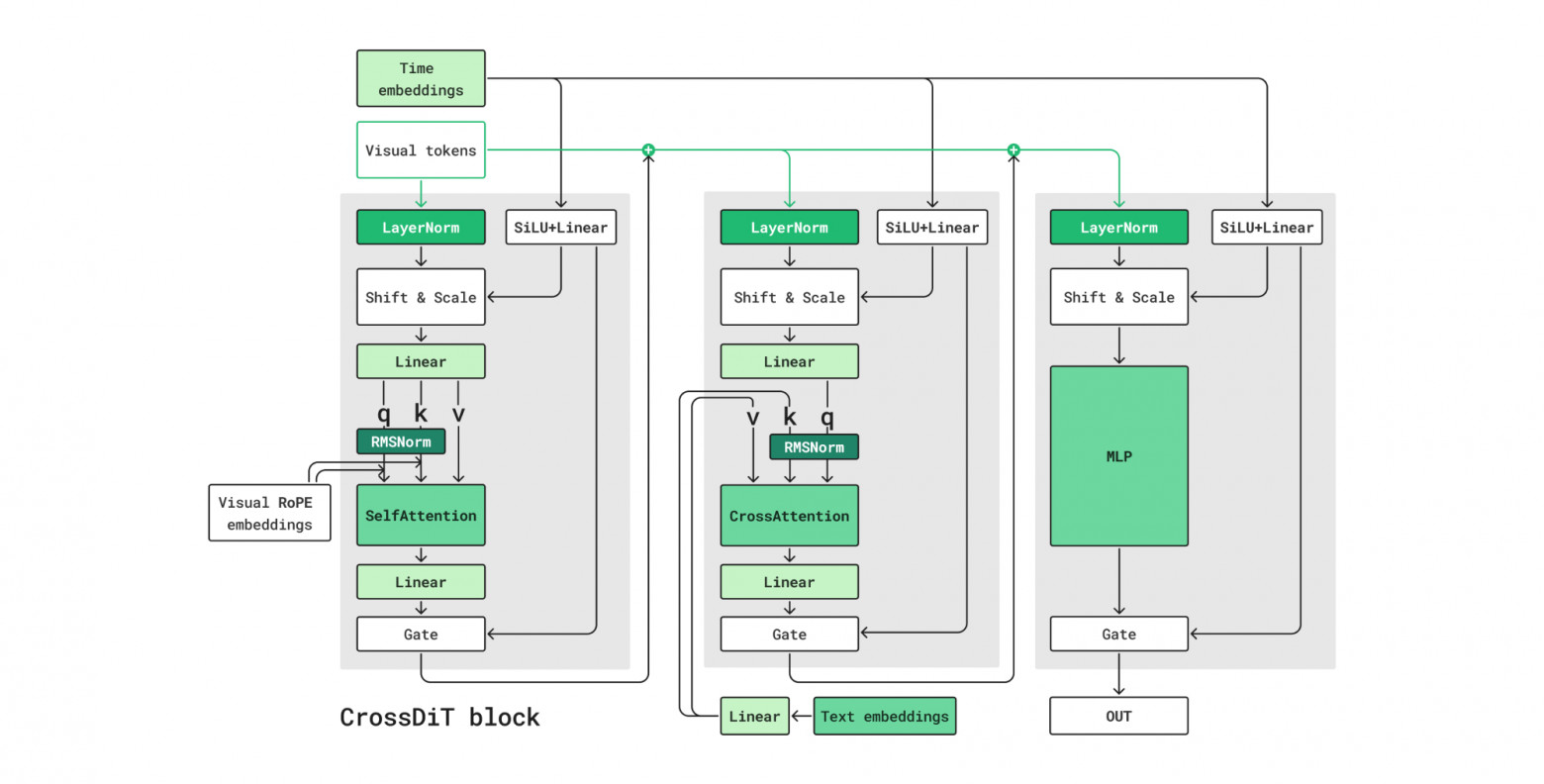 Схема 2. Блок CrossDiT  