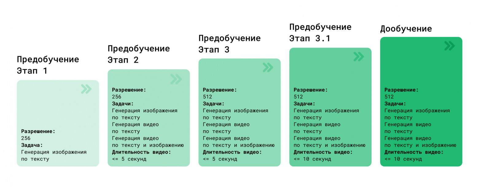 Схема 3. Этапы обучения Kandinsky Video Lite  