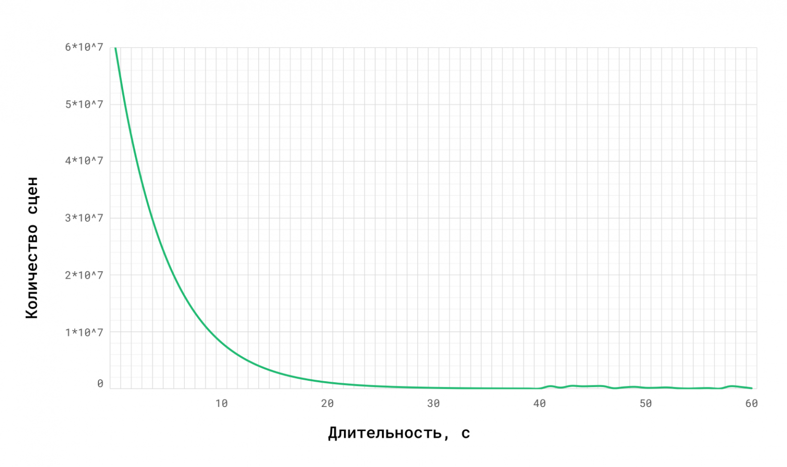 Диаграмма распределения видео по длительности.