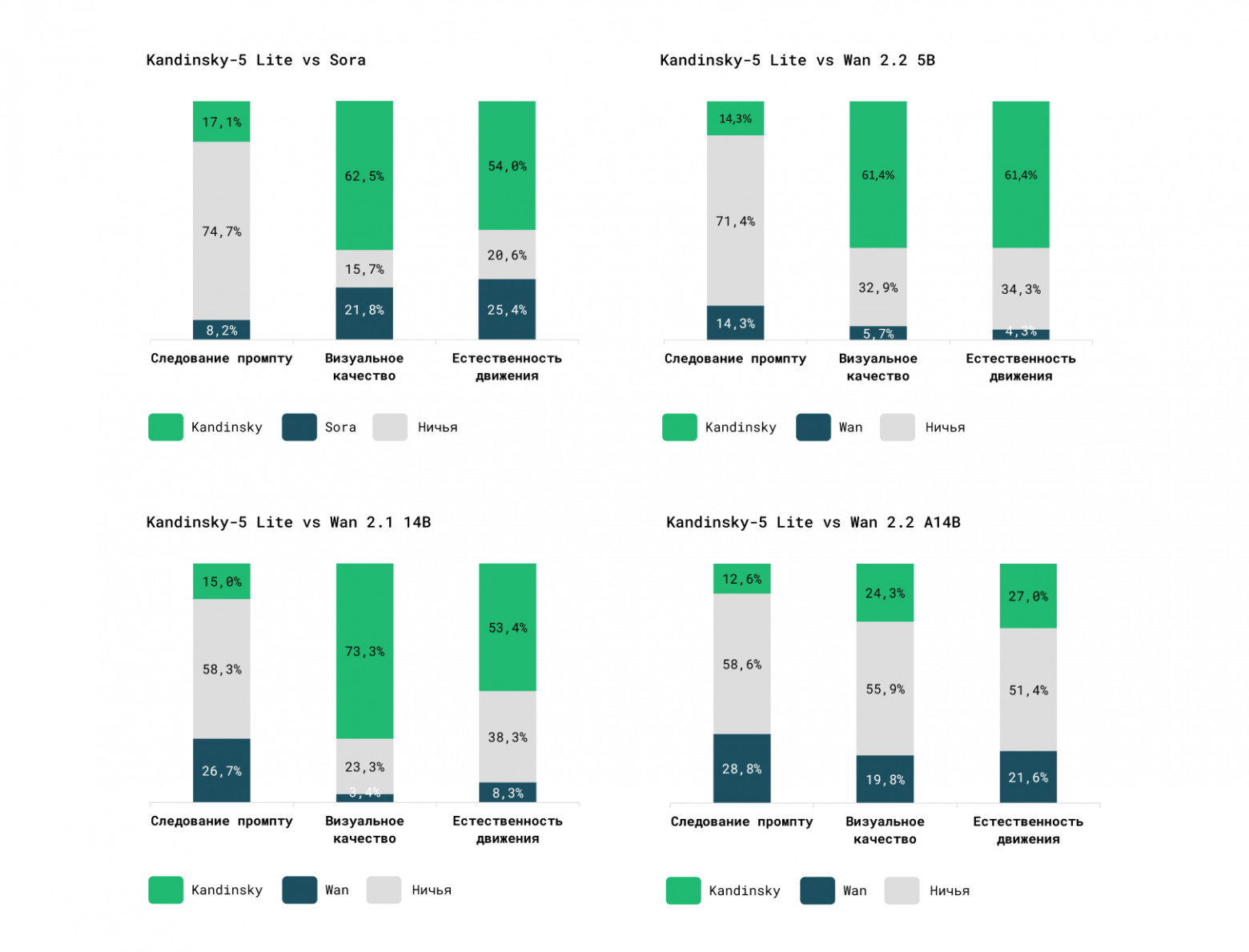 Kandinsky 5.0 Video Lite — лучший open-source генератор видео высокого качества в классе лёгких моделей - 9