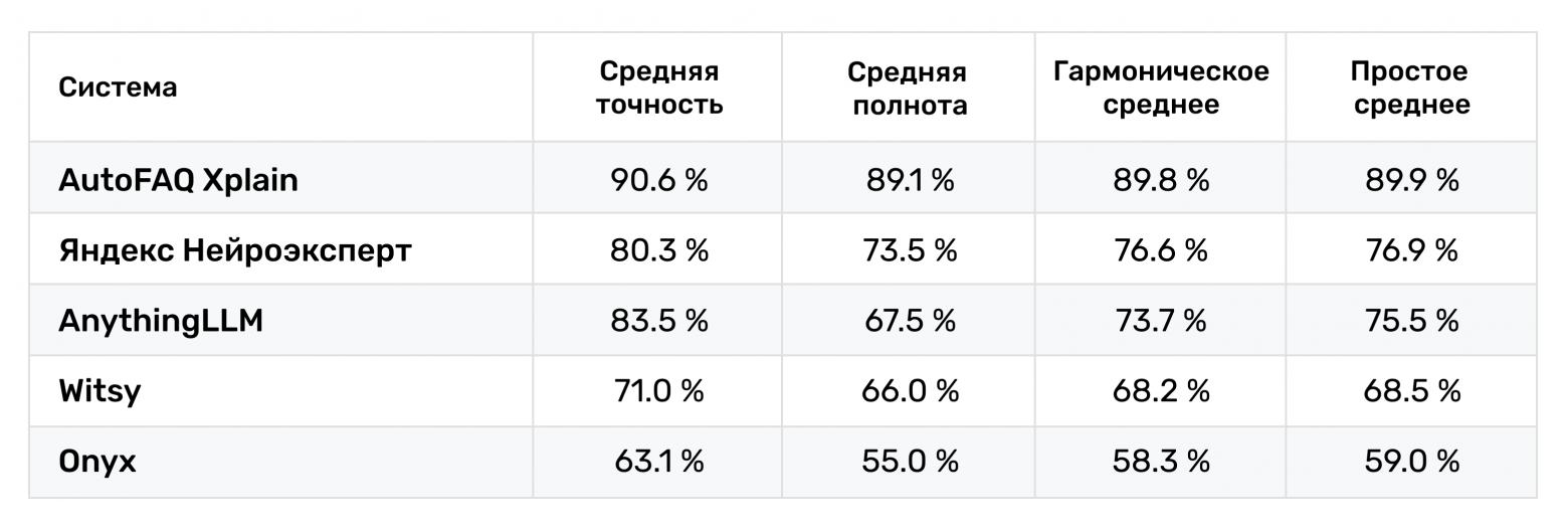 AutoFAQ Xplain лидирует с заметным отрывом, показывая самое высокое гармоническое среднее (89.8%) — лучший баланс точности и полноты. Onyx, к сожалению, замыкает список, серьезно уступая остальным участникам.