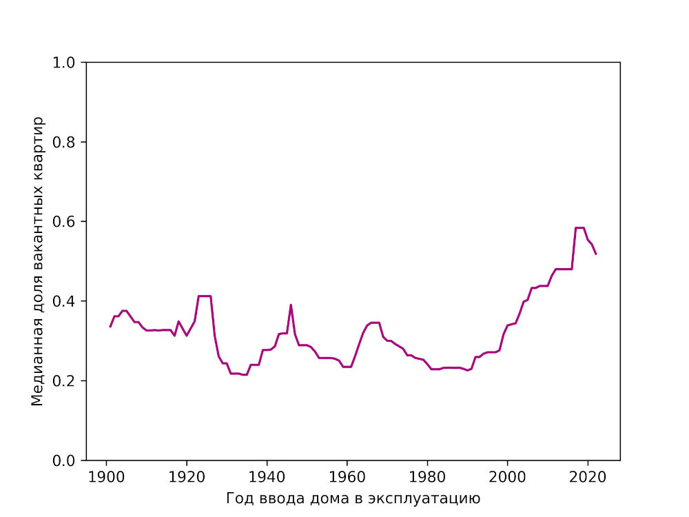 Сглаженная медианная вакантность в зависимости от года постройки жилья