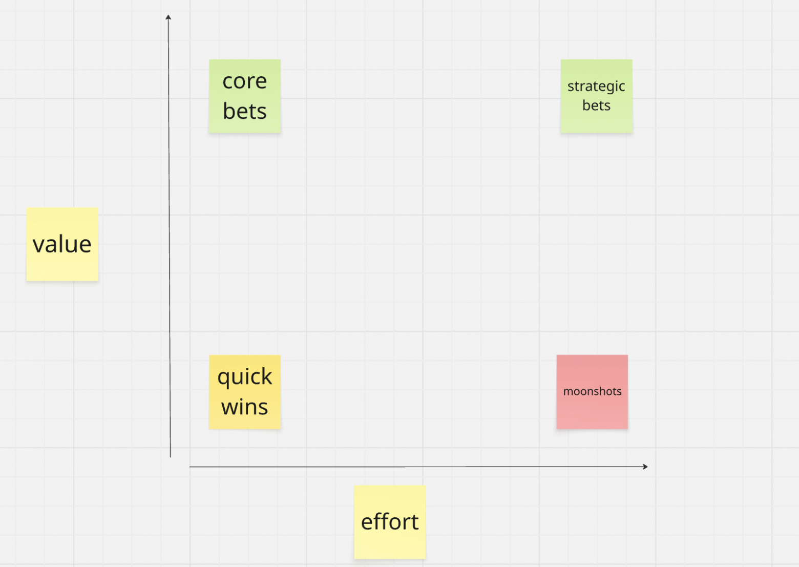 Value/Effort матрица — простой, но очень наглядный способ быстро приоритизировать идеи, когда их много, а времени на глубокий анализ нет. Она строится на двух осях: ценность для бизнеса или пользователя и усилия на реализацию. В верхнем левом углу оказываются «быстрые победы» — их стоит брать первыми. Внизу справа — задачи с низкой отдачей и высокой сложностью, которые часто полезно смело отложить или вычеркнуть. Такой формат помогает команде быстро сфокусироваться на том, что принесёт максимум пользы при разумных вложениях, и не тратить ресурсы на сомнительные инициативы.