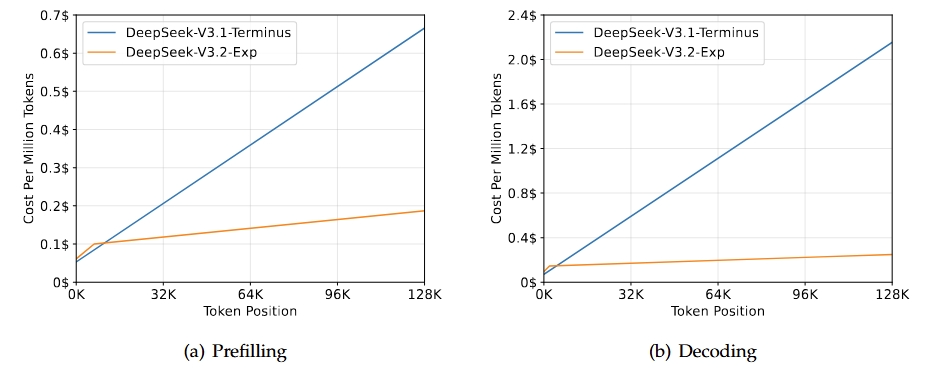 DeepSeek показал, как урезать цену API-запросов почти вдвое - 2