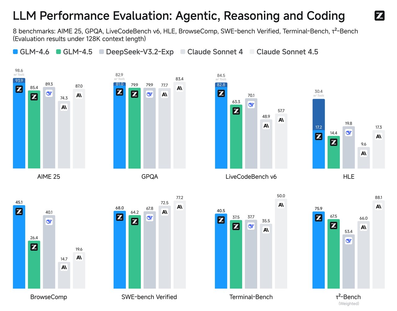 GLM-4.6: новый флагман от Zhipu AI в области агентных рабочих процессов и кодинга - 1