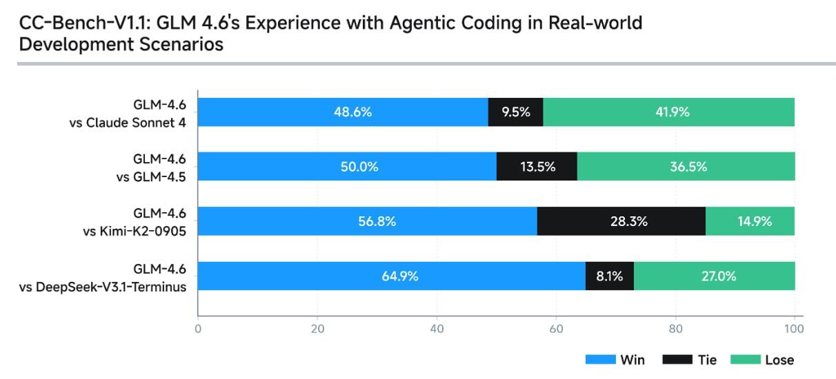 GLM-4.6 уже доступна в плагине Koda для VS Code. Можно попробовать бесплатно - 1